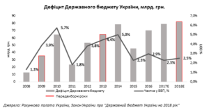 Бюджет 2018: эксперты UIF назвали ключевые особенности
